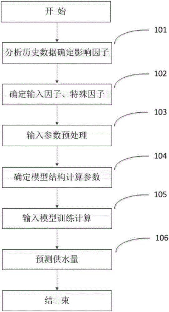Water supply prediction method and water supply prediction system