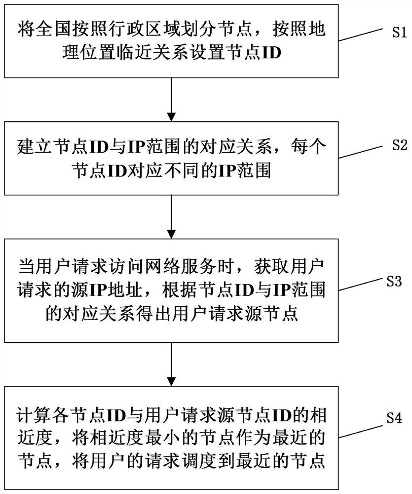 Nearest scheduling method and system for content distribution network