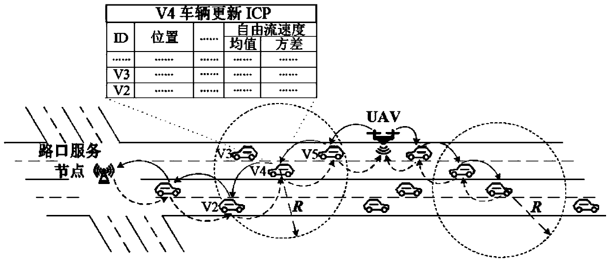 Vehicle ad hoc network road connectivity real-time repair mechanism method based on unmanned aerial vehicle nodes