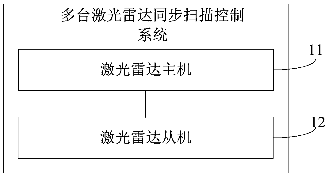 Multiple laser radar synchronous scanning control system and method