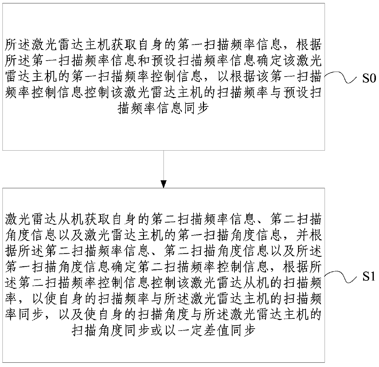 Multiple laser radar synchronous scanning control system and method