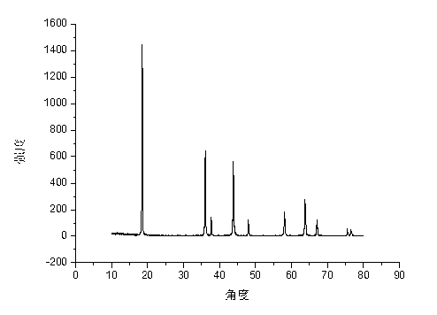 Preparation method of battery positive electrode material LiMn2O4