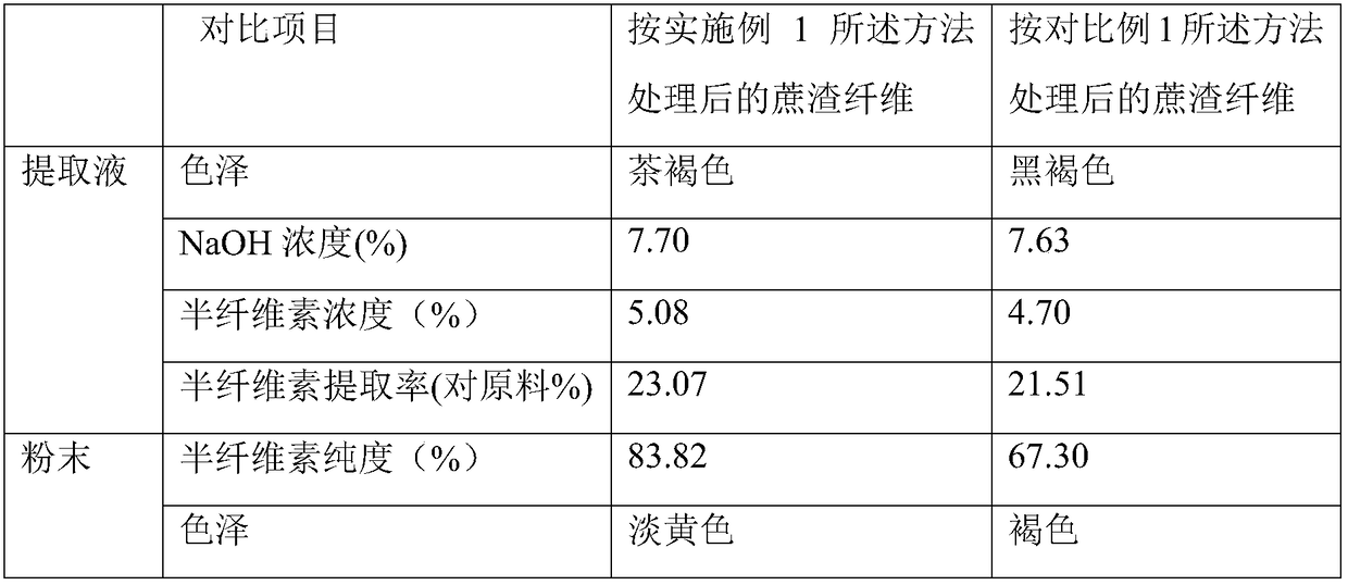 A kind of straw pretreatment method for extracting hemicellulose