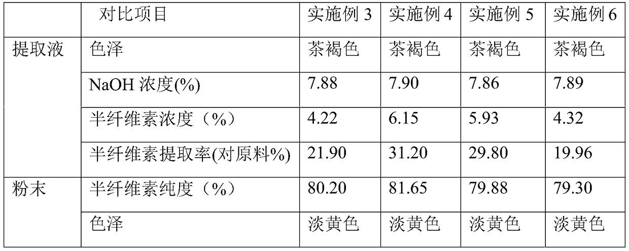 A kind of straw pretreatment method for extracting hemicellulose