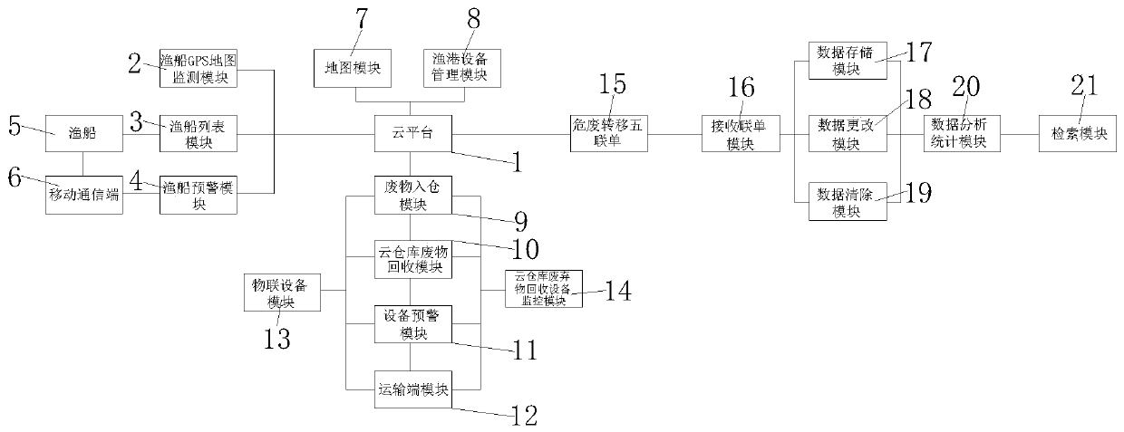 Ship oily wastewater cloud management platform