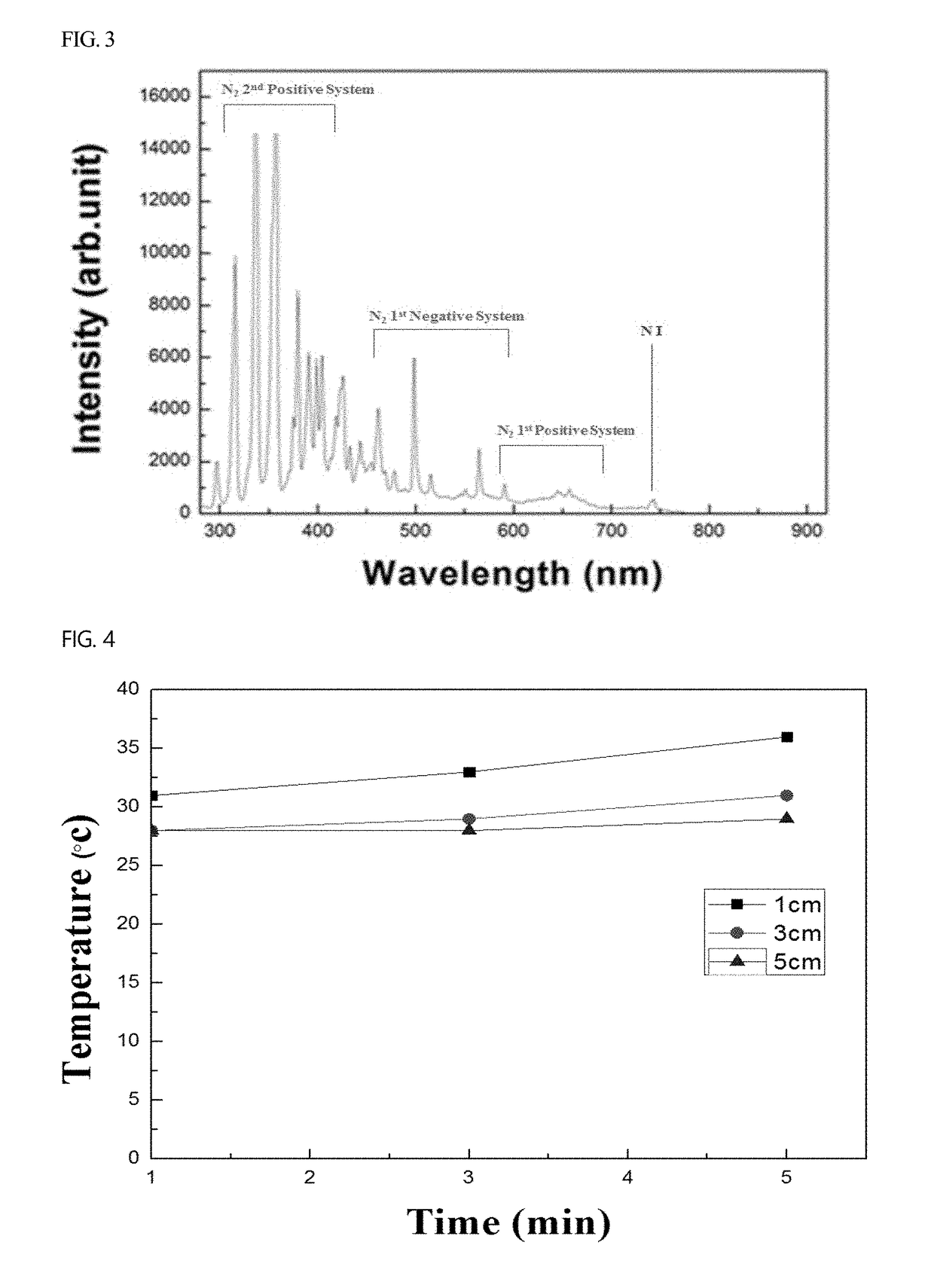 Nitrogen-based, low-temperature atmospheric pressue plasma for treating muscle damage