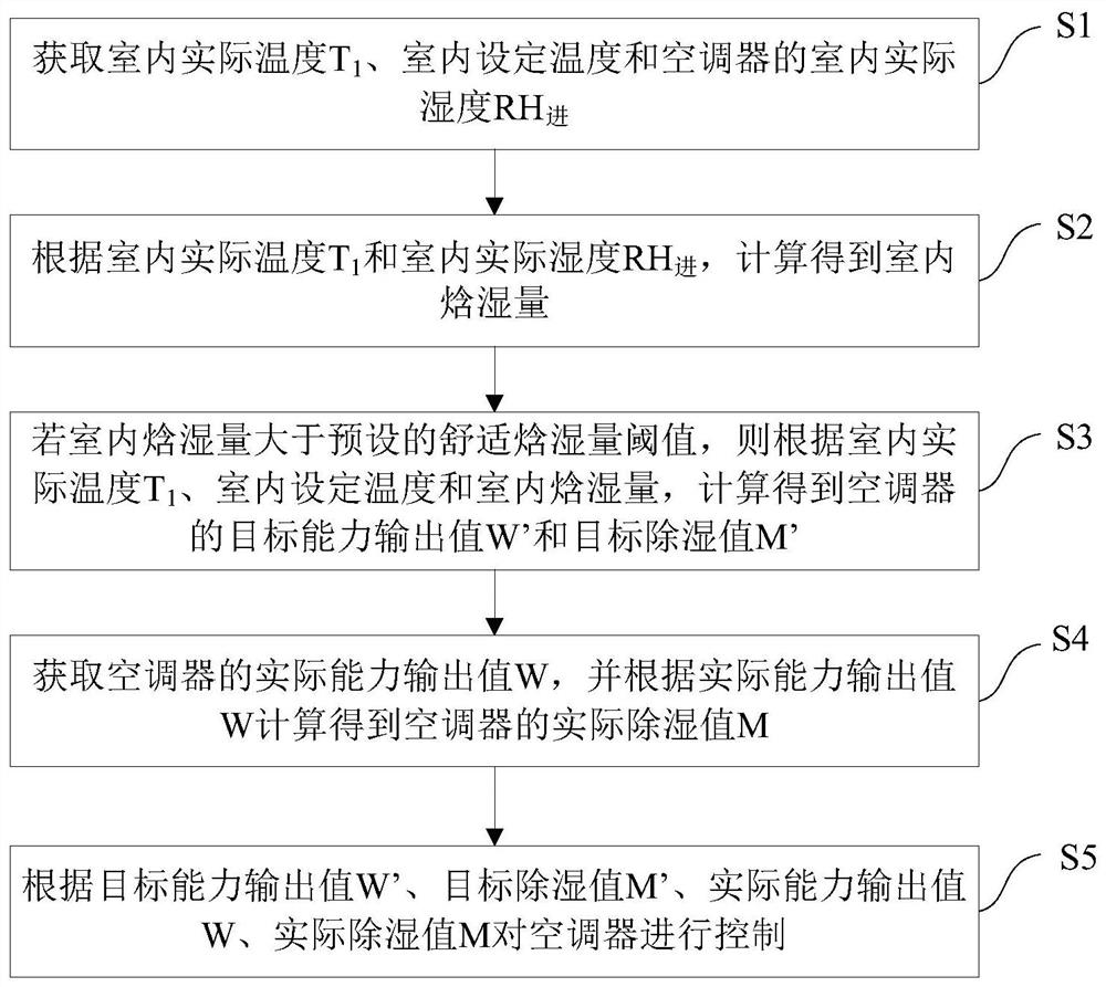 Air conditioner and its control method and device