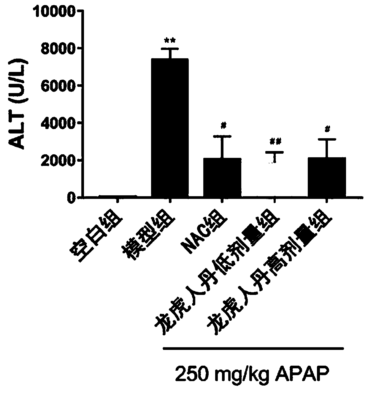 Application of Long Hu Ren Dan in prevention and treatment of drug-induced liver injury