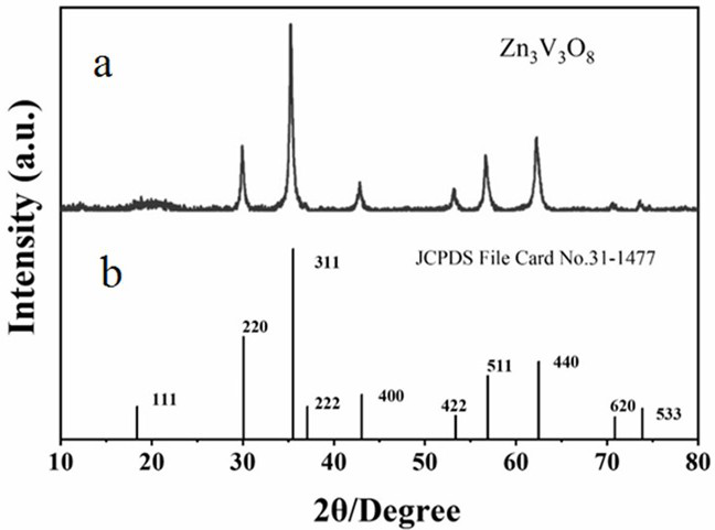 Hydrothermal synthesis method of zinc vanadate microspheres for glucose colorimetric detection