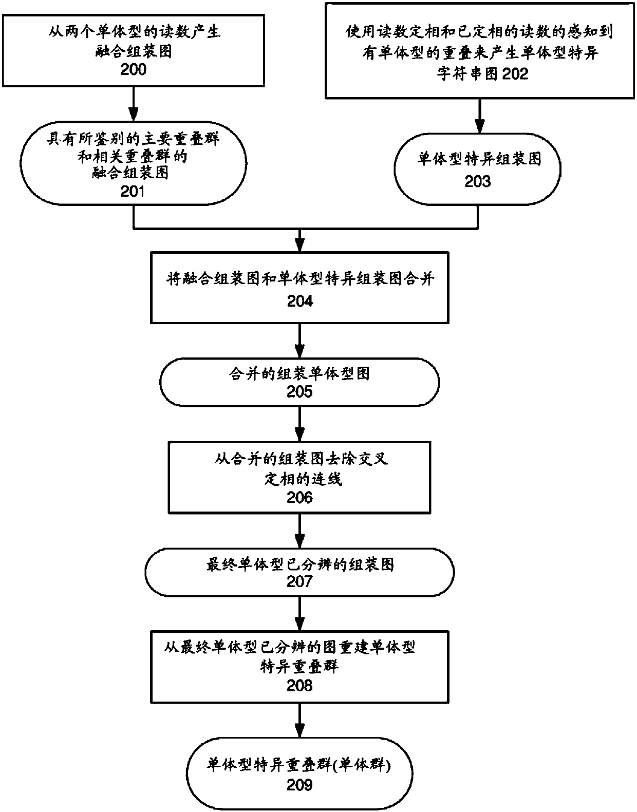 De novo diploid genome assembly and haplotype sequence reconstruction