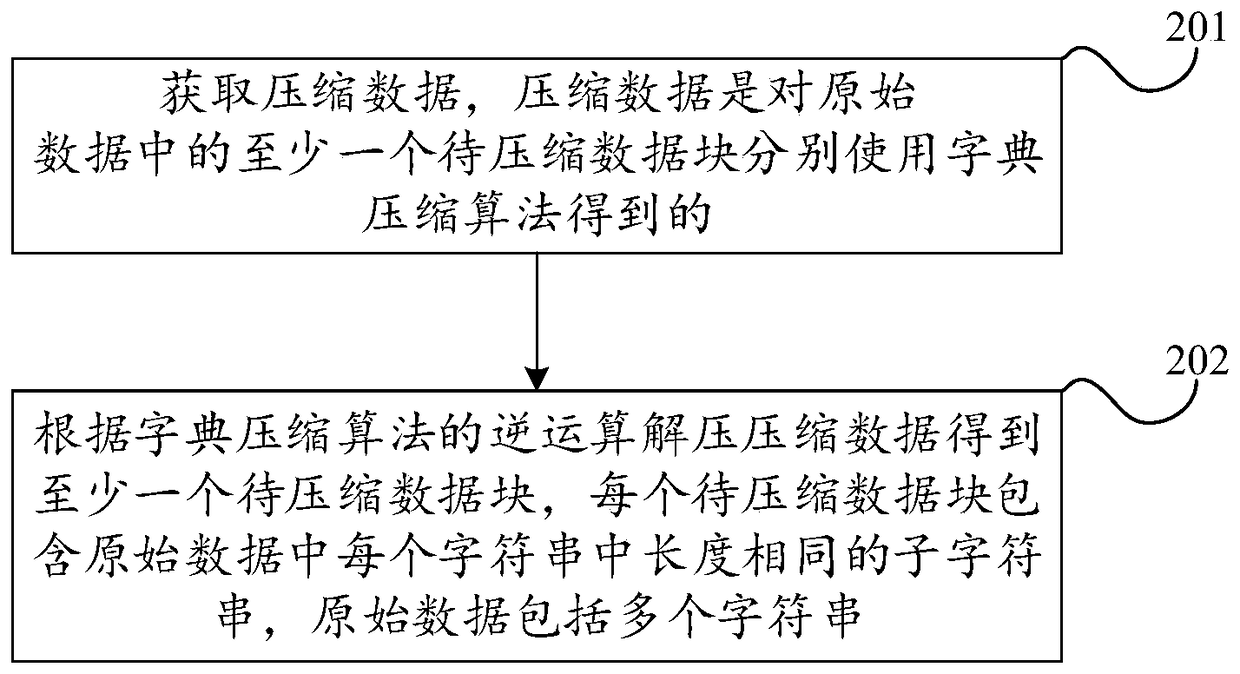 Data compression method, data decompression method and device