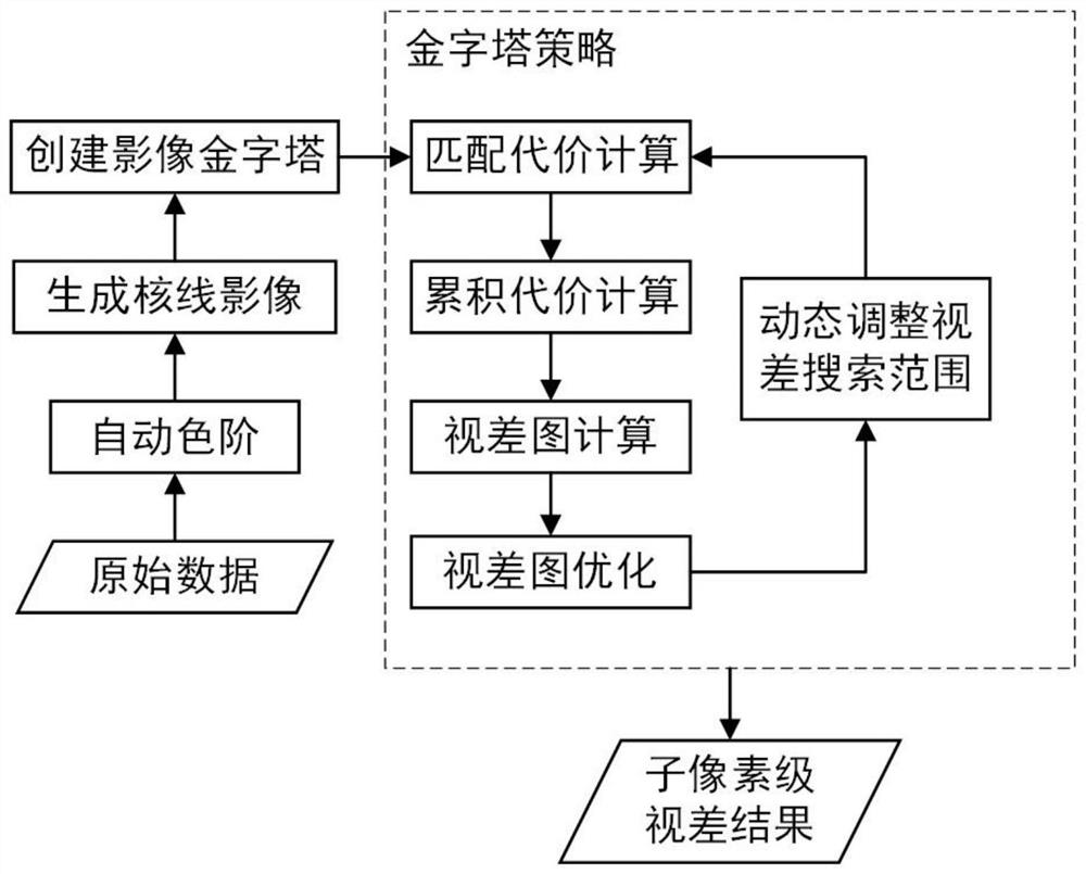 A Multi-Measure Semi-global Dense Matching Method