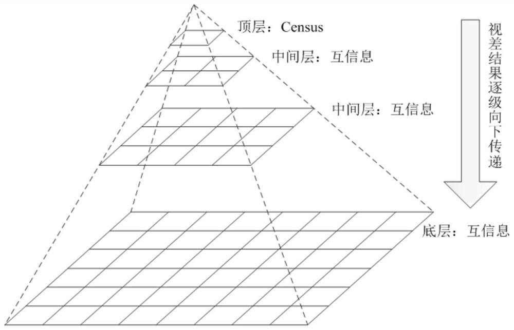 A Multi-Measure Semi-global Dense Matching Method