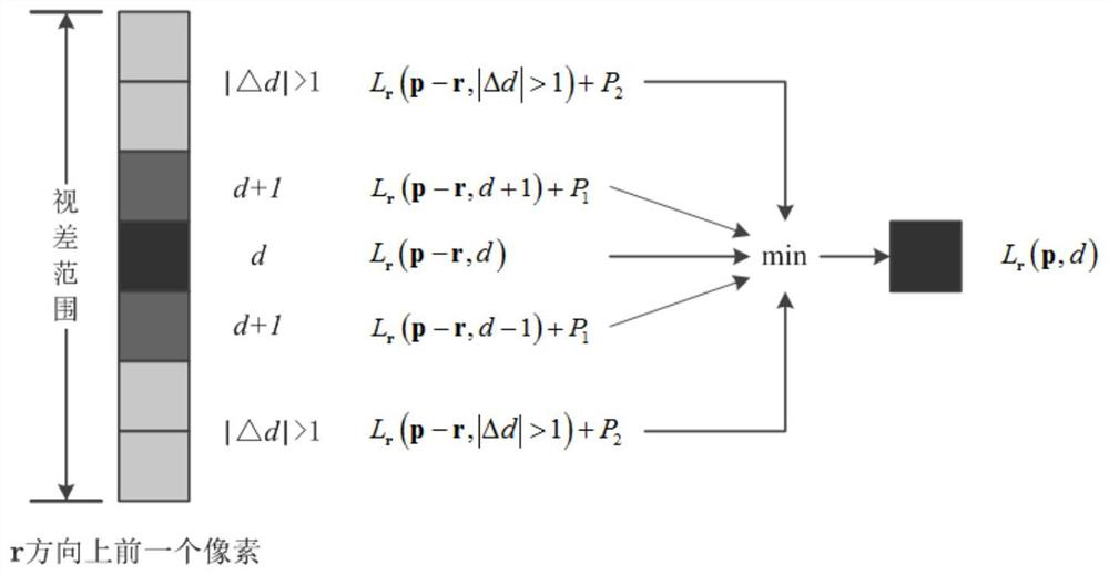 A Multi-Measure Semi-global Dense Matching Method