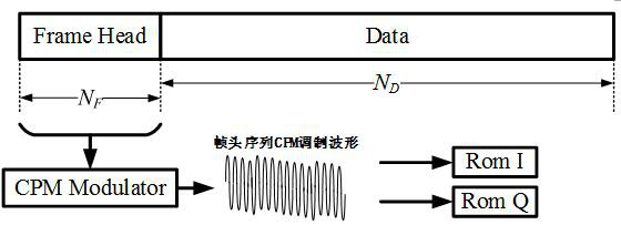 Coding CPM signal frequency offset estimation and correction method based on waveform matching
