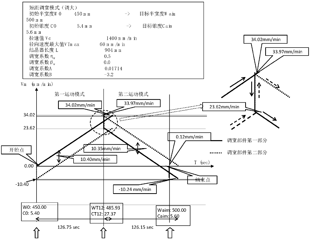 Online thermal width adjustment method suitable for crystallizer