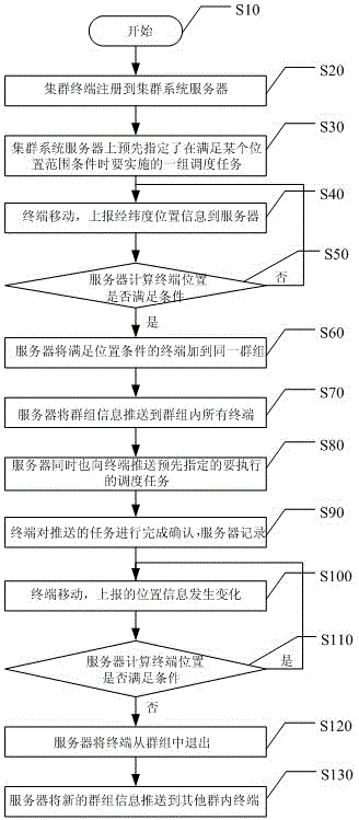 Automatic cluster dispatching data processing method and data processing system based on position information