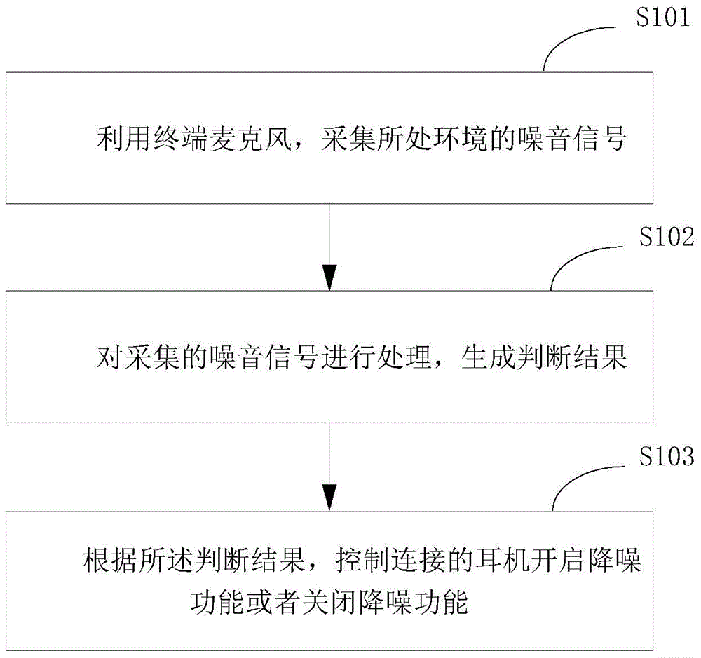 Method and device for controlling noise reduction of earphone