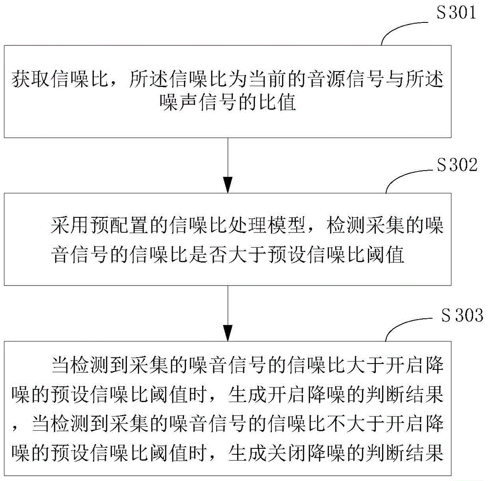 Method and device for controlling noise reduction of earphone