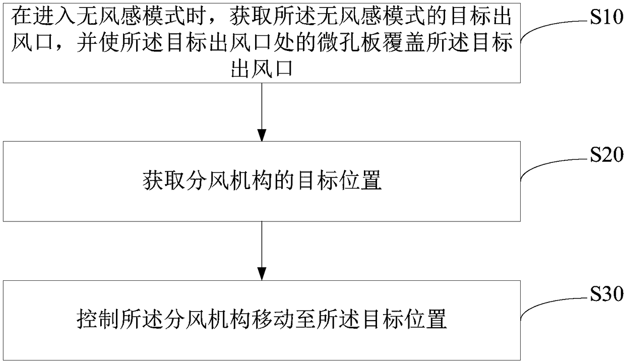 Air conditioner air outflow control method, control device, air conditioner and storage medium