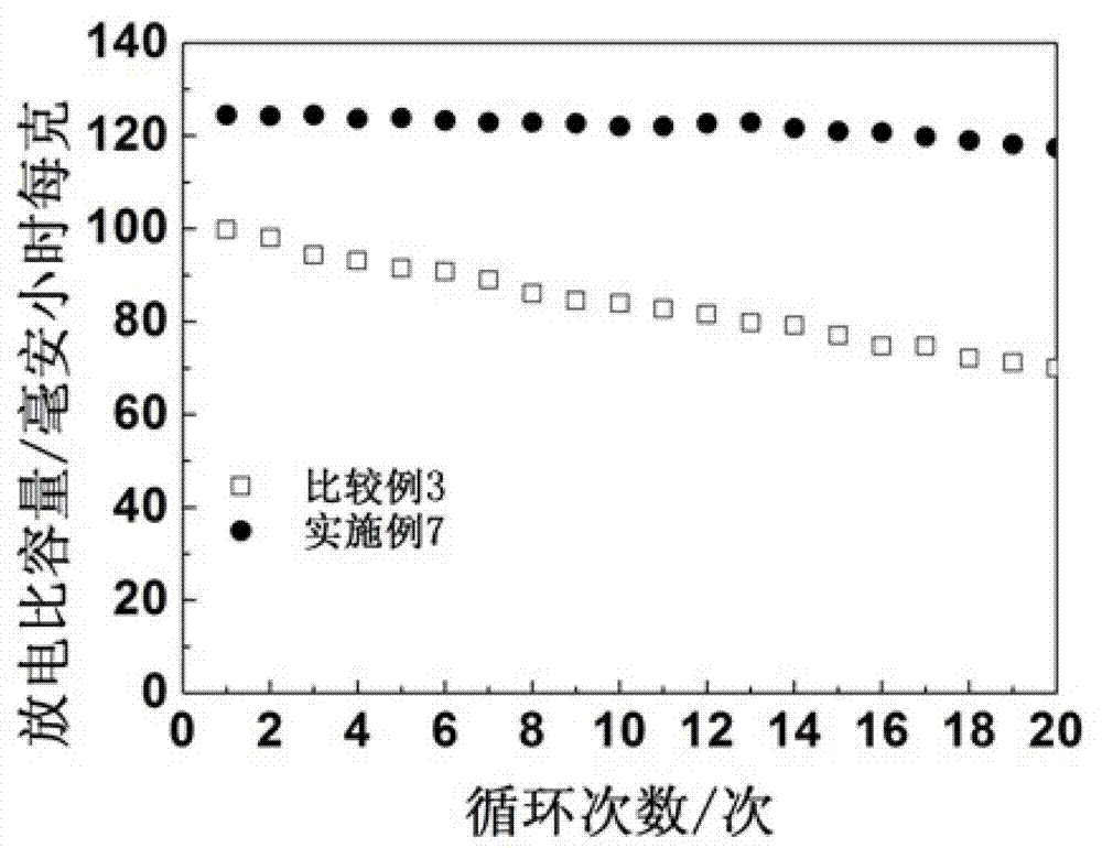 Positive material of AZO-coated lithium nickel manganese oxide secondary lithium battery and preparation method of positive pole material