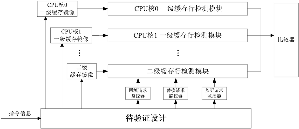 Cache consistency detection system and method