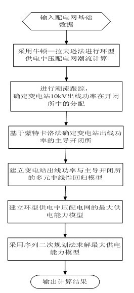 Maximum load supply capability evaluation method of medium-voltage power distribution network for loop power supply