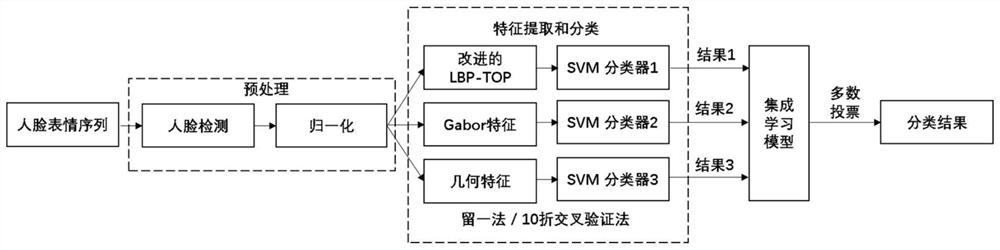 Dynamic expression recognition method and system based on space-time multi-feature fusion