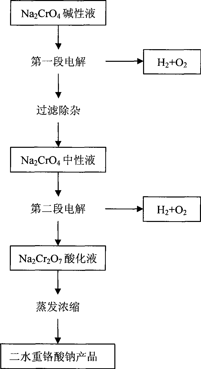 Method for preparing sodium dichromate dehydrate by ionic membrane electrolysis method