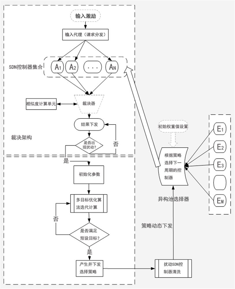 Multi-mode decision negative feedback system based on multi-objective optimization algorithm