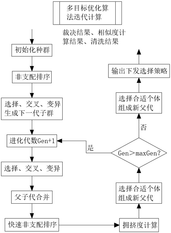 Multi-mode decision negative feedback system based on multi-objective optimization algorithm