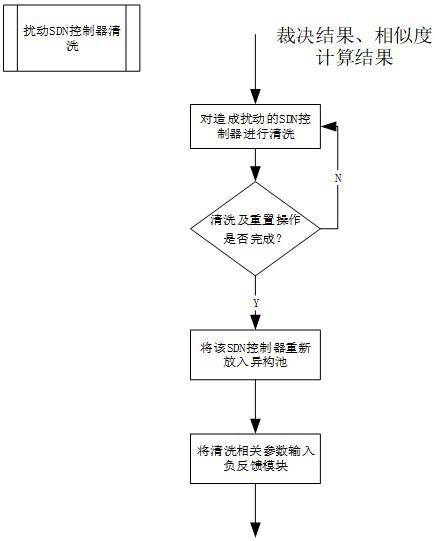 Multi-mode decision negative feedback system based on multi-objective optimization algorithm