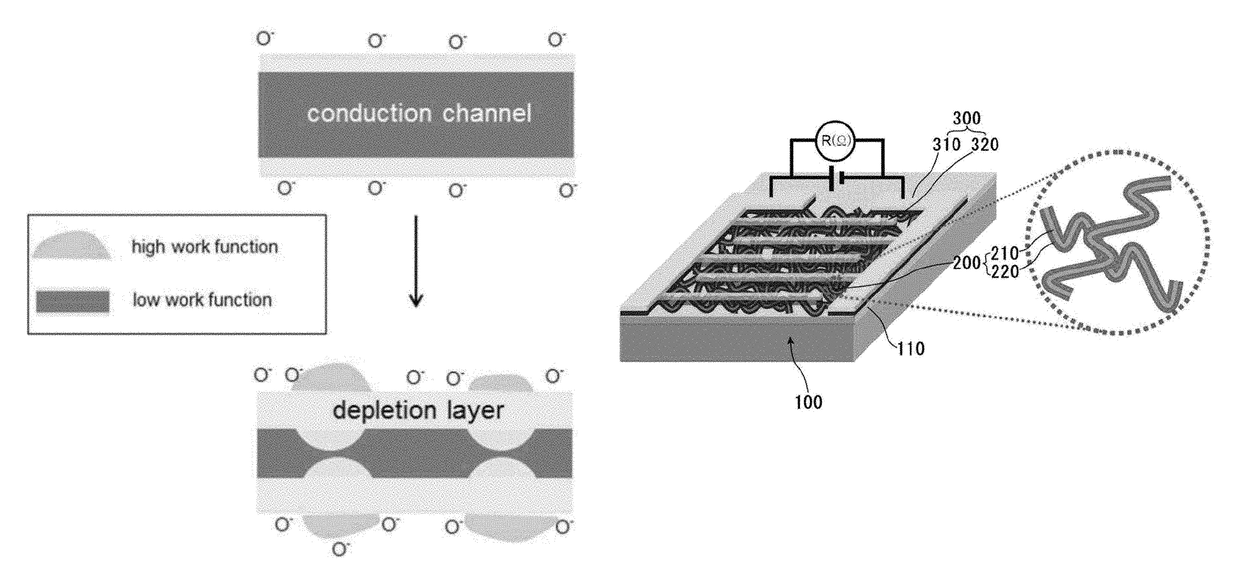 Method for producing a sensor including a core-shell nanostructure