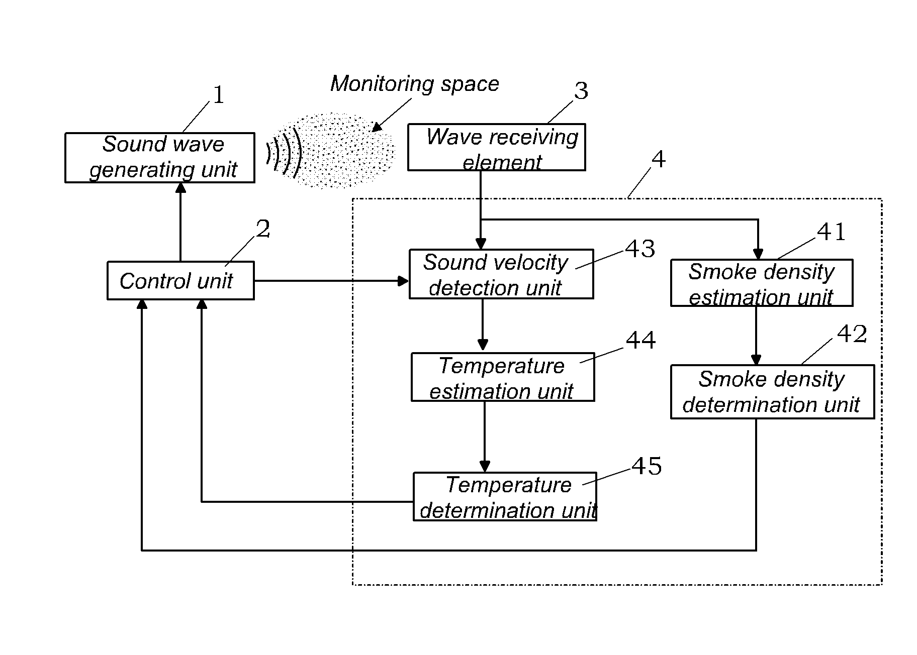 Smoke sensor of the sound wave type including a smoke density estimation unit