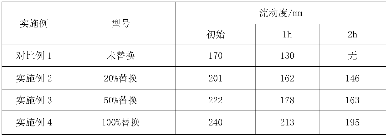 Silyl ether-terminated polyether, preparation method thereof and high-efficiency mud-resistant water reducing agent
