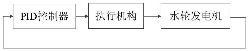 A method for intelligent identification of hydroelectric unit model