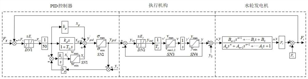 A method for intelligent identification of hydroelectric unit model