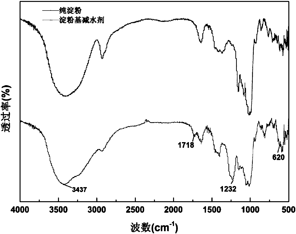 A kind of preparation method of starch-based concrete water reducer