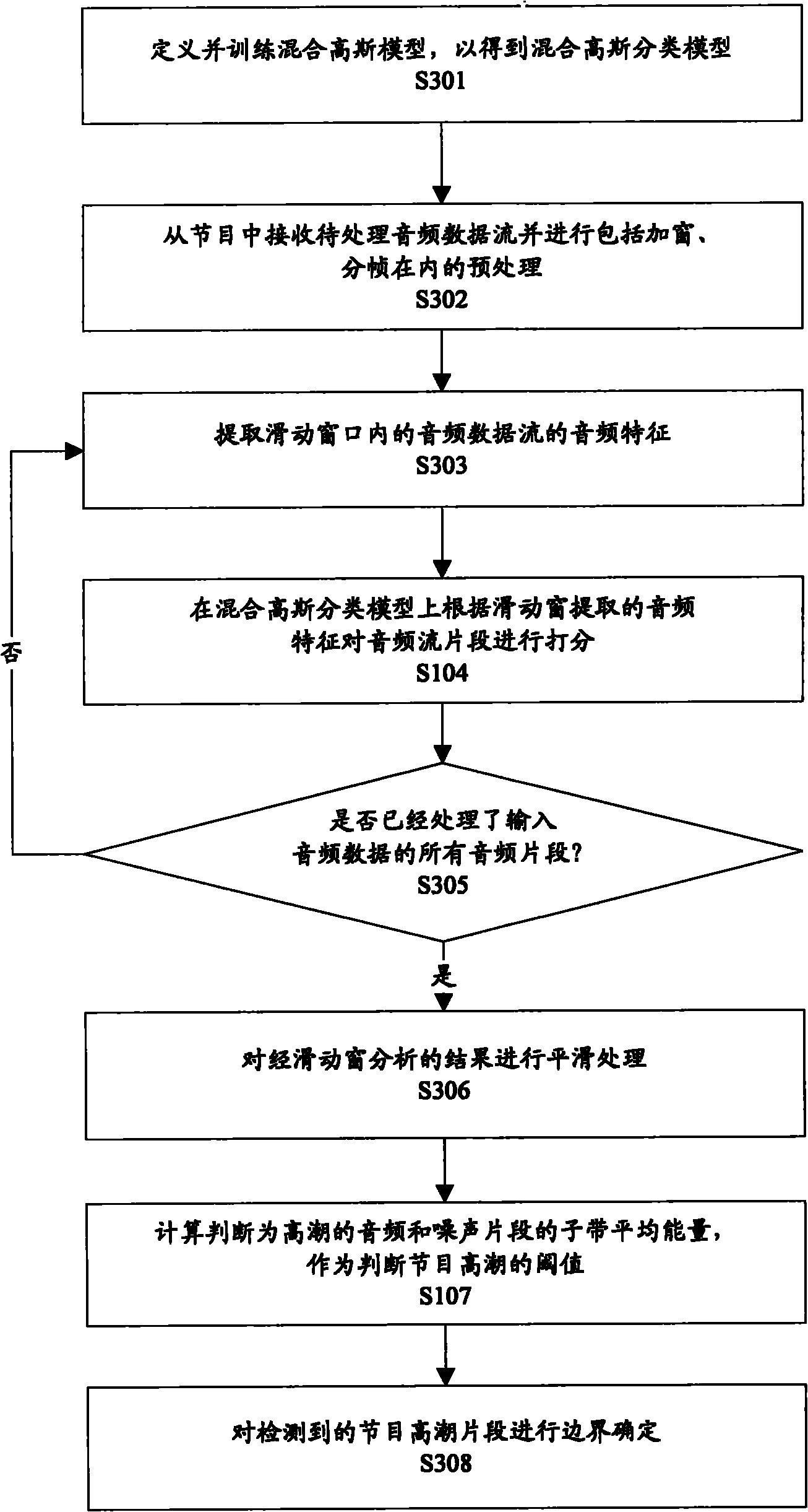 Program climax search method and system