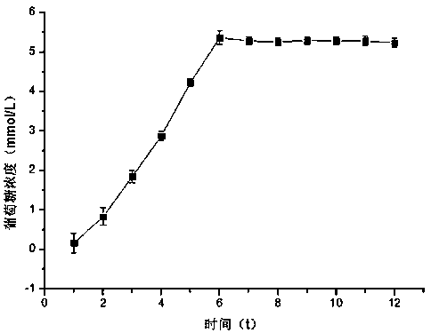 Method for controlling sustained release of cyclodextrin inclusion compound in two-enzyme method