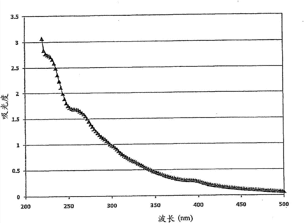 Characterizatin of crude oil by ultraviolet visible spectroscopy