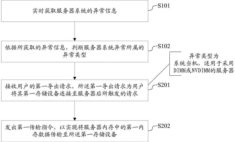Exporting method and system for memory data