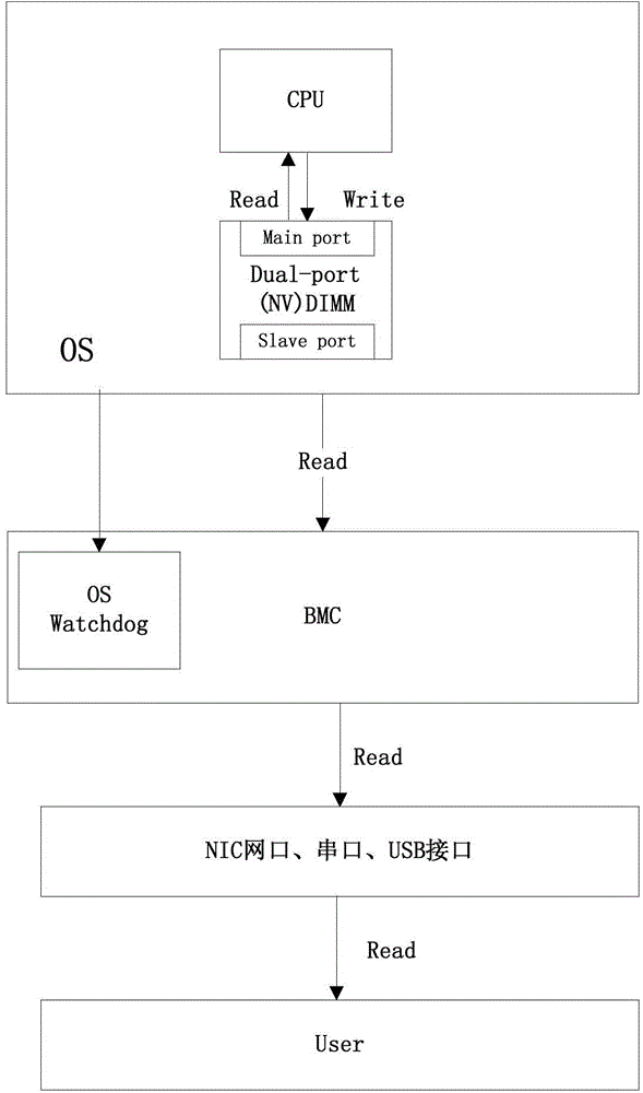 Exporting method and system for memory data