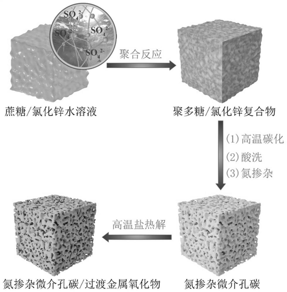 Nitrogen-doped micro-mesoporous carbon/transition metal oxide composite material and preparation method thereof