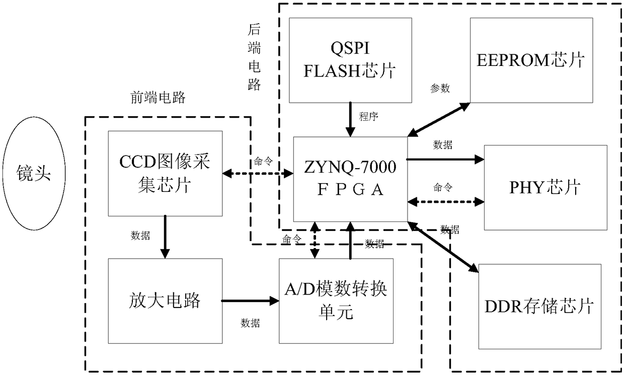 Image transmission and control system and method based on ZYNQ-7000 and FreeRTOS