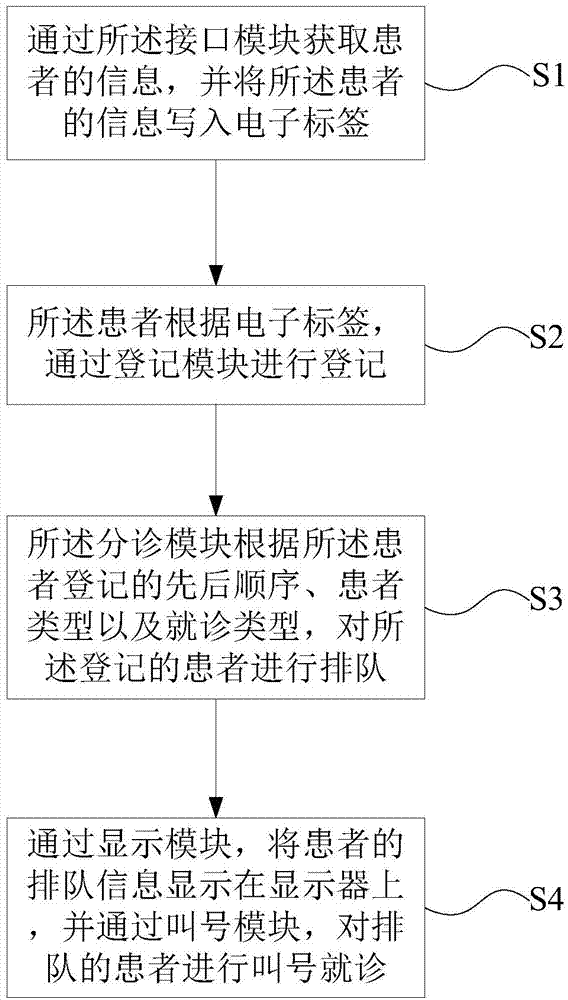 Triage number-calling system based on RF technology and method thereof
