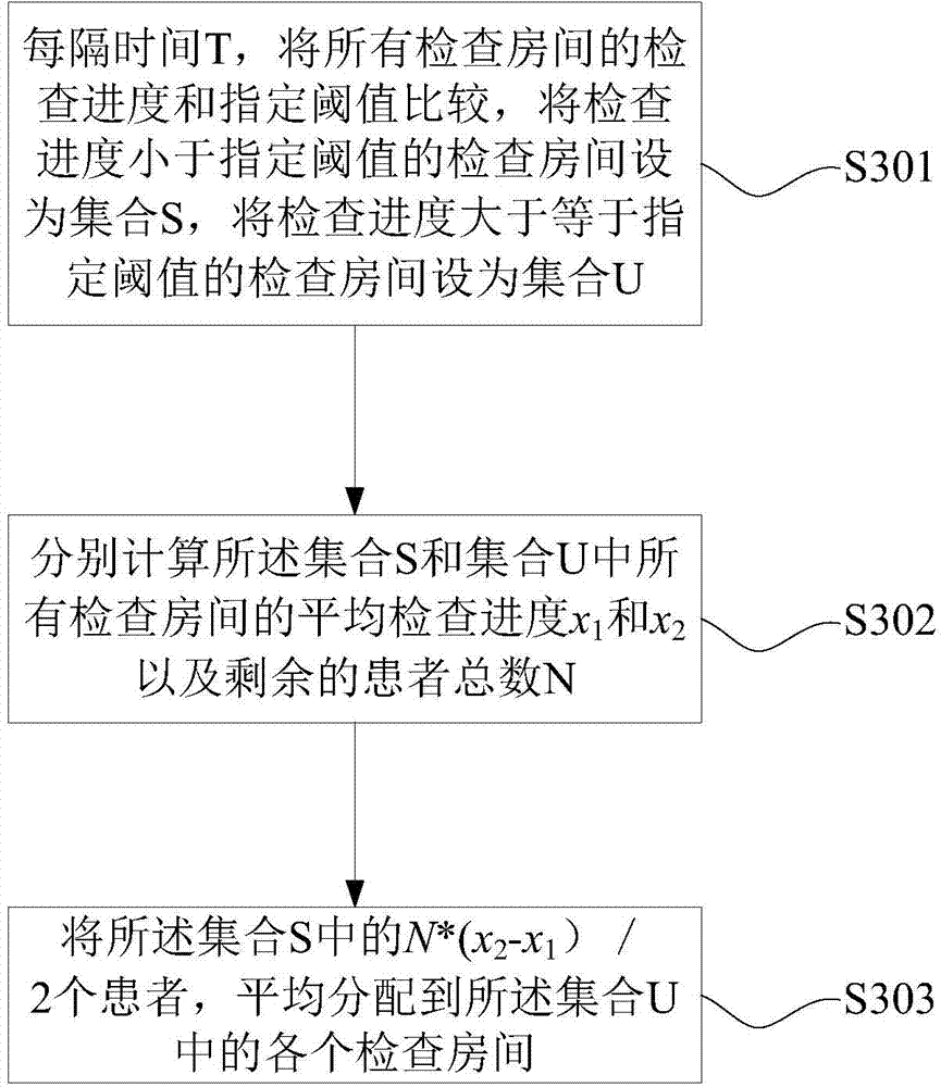 Triage number-calling system based on RF technology and method thereof