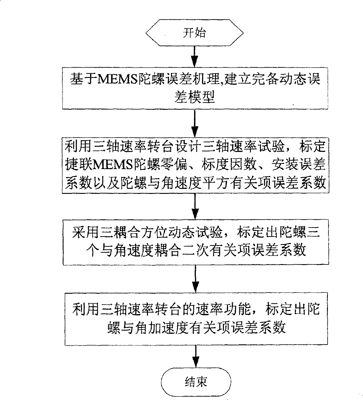 Method for calibrating connected MEMS gyro dynamic error