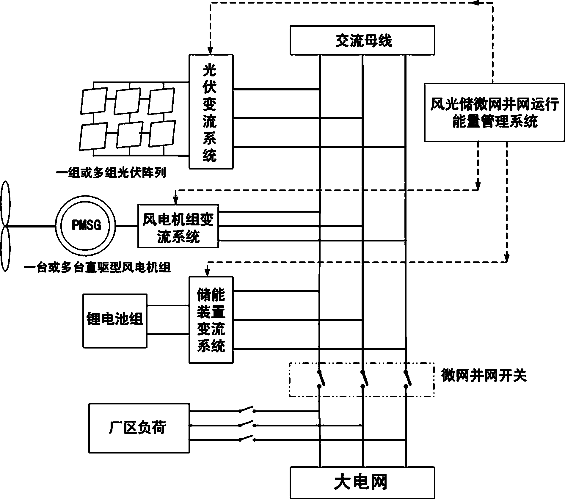 Energy management system for grid-connected operation of wind and photovoltaic power storage micro-grid system