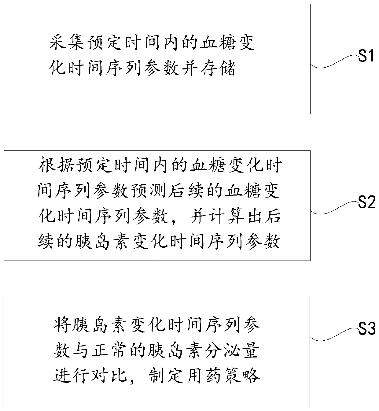 Insulin administration method and system based on big data, and storage medium